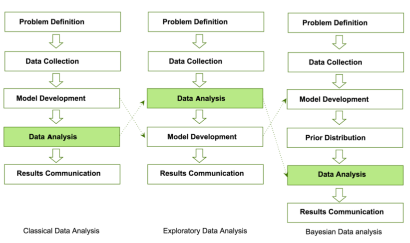 different approaches towards data anaiysis